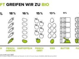 Bio Land schafft Leben Konsumverhalten Österreich