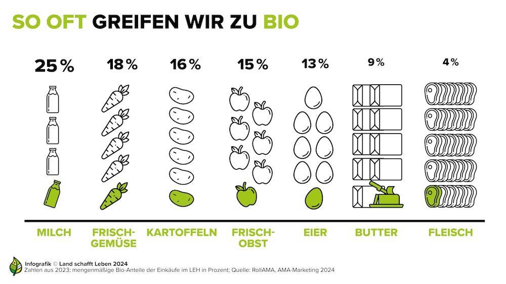 Bio Land schafft Leben Konsumverhalten Österreich